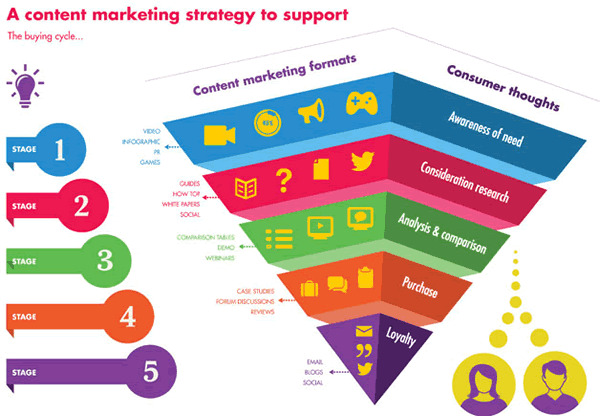 Content Marketing Strategy